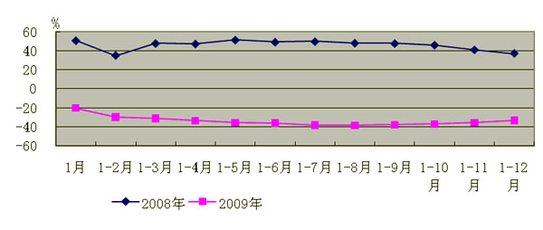 進(jìn)出口呈現(xiàn)雙降 十年來降幅最大