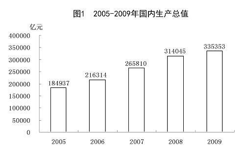 去年26省市GDP增速超10% 總量超萬(wàn)億省市14個(gè)