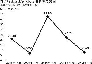 電企營收增幅創(chuàng)5年最低 上網(wǎng)電價上調(diào)未增收