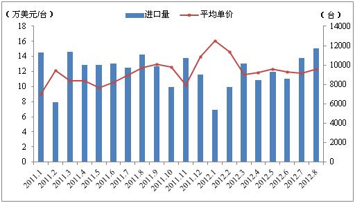 我國8月金屬加工機(jī)床進(jìn)口量價(jià)齊增