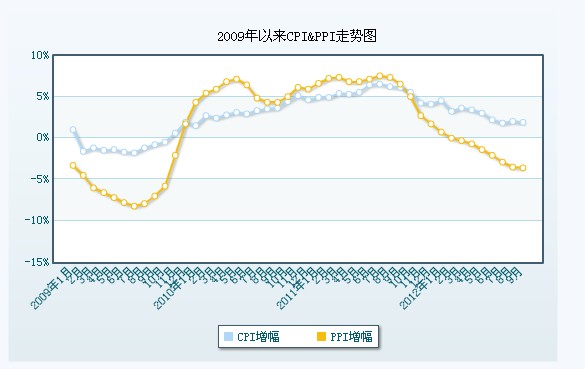 9月PPI同比降3.6% 創(chuàng)下35個月新低