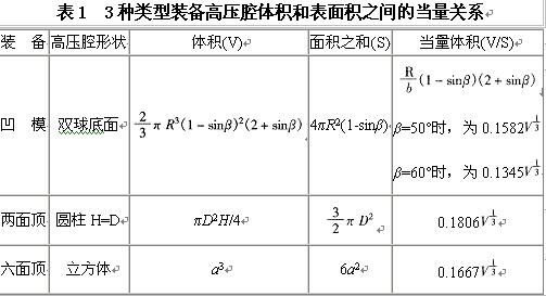 從兩面頂、六面頂、凹模的特點論我國合成金剛石裝備大型化的方向