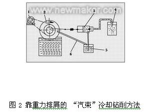 切削液供給、凈化與回收處理新進(jìn)展