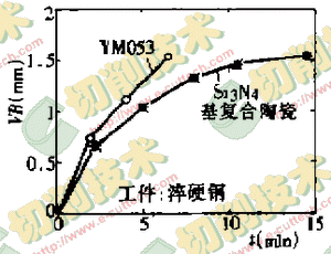 超硬刀具在加工硬脆難加工材料中的應(yīng)用