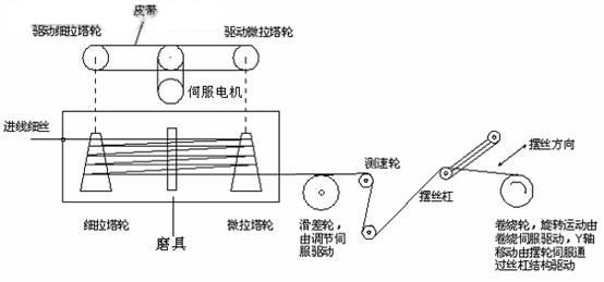 Kinco伺服在金絲拉絲機上的應用