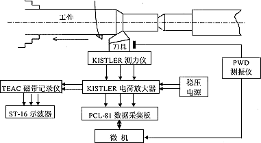 金剛石刀具切削硬脆材料時切削力與刀具振動的關系