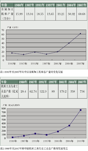 中國機床工業(yè)風(fēng)雨三十年後 又臨新的挑戰(zhàn) 