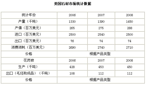 2008美國石材（DIMENSION STONE）數(shù)據(jù)報(bào)告