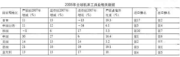 亞洲：機床工具業(yè)走出低迷的發(fā)動機