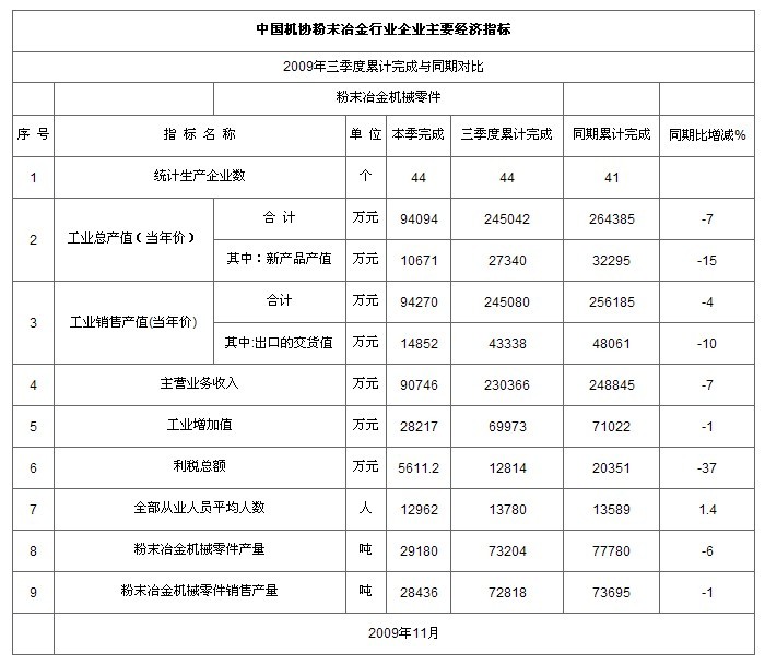 中國機協(xié)粉末冶金企業(yè)三季度主要經(jīng)濟指標(biāo)
