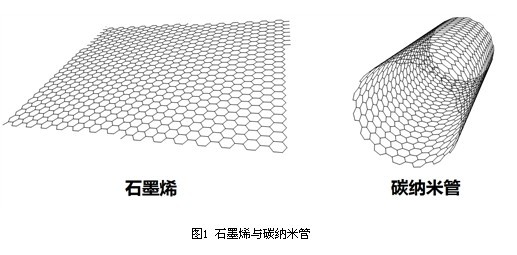 石墨烯與碳納米管：一樣的前生，不一樣的今世