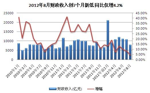 8月全國財政收入7863億增長4.2%