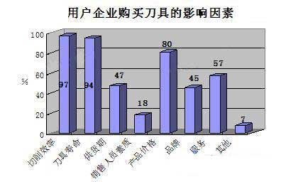 影響用戶購(gòu)買(mǎi)刀具的決策因素調(diào)查結(jié)果公布