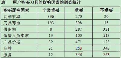 影響用戶購(gòu)買(mǎi)刀具的決策因素調(diào)查結(jié)果公布
