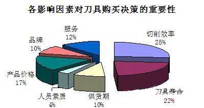 影響用戶購(gòu)買(mǎi)刀具的決策因素調(diào)查結(jié)果公布