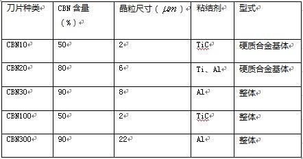 整體PCBN刀具高速銑削發(fā)動(dòng)機(jī)缸體缸蓋的現(xiàn)狀及未來趨勢(shì)