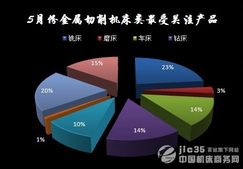 2011年5月機床行業(yè)數(shù)據(jù)分析