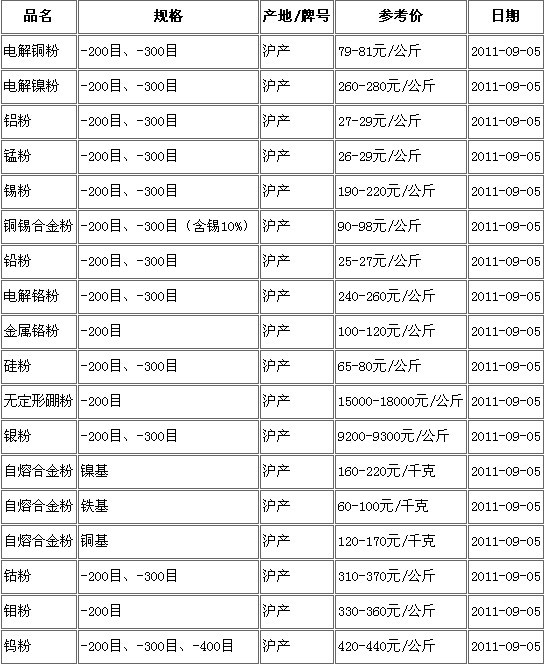 行情：9月5日上?，F(xiàn)貨主要金屬粉末產(chǎn)品價格