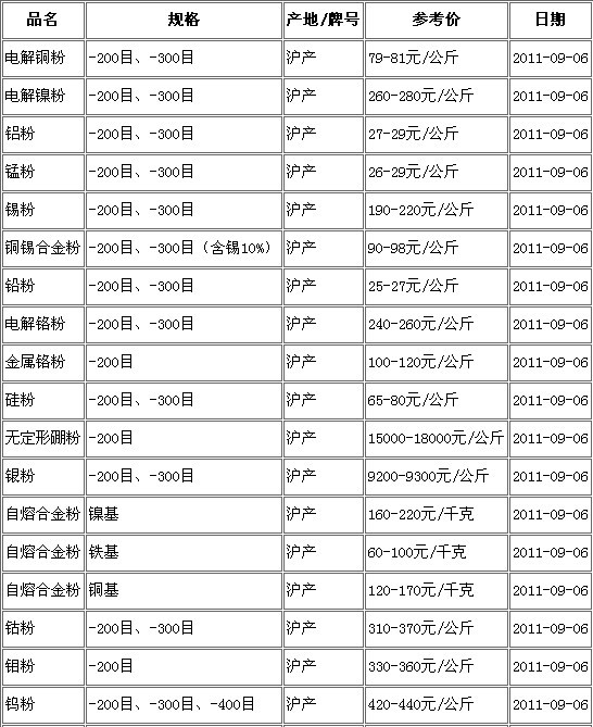行情：9月6日上?，F(xiàn)貨主要金屬粉末產(chǎn)品價格