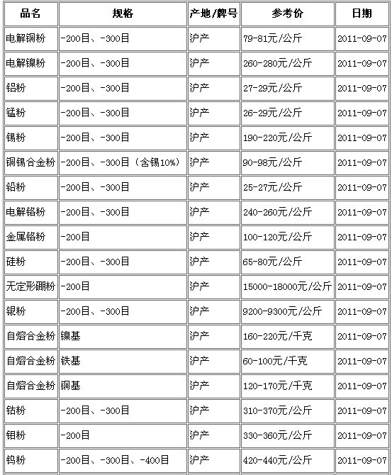 行情：9月7日上?，F(xiàn)貨主要金屬粉末產(chǎn)品價格