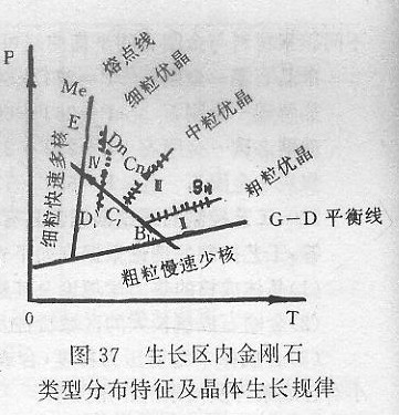什么是生長區(qū)內(nèi)金剛石類型分布特征及晶體生長規(guī)律？