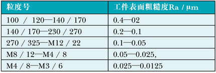 如何有效克服樹脂結(jié)合劑金剛石磨具耐熱性的局限