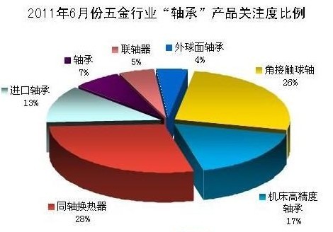 解析：1-6月份五金行業(yè)“軸承”產(chǎn)品關(guān)注度比例