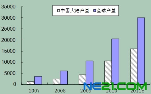 我國多晶硅產(chǎn)業(yè)的發(fā)展與問題