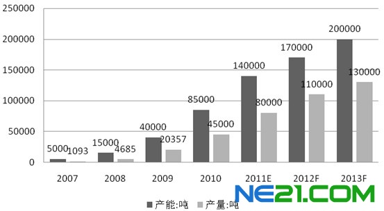 我國多晶硅產(chǎn)業(yè)的發(fā)展與問題