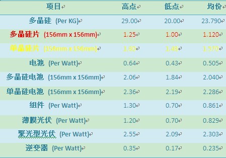 光伏報(bào)價(jià)：?jiǎn)?、多晶硅片價(jià)格止跌上漲