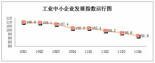 2011年四季度中國中小企業(yè)發(fā)展指數(shù)公布