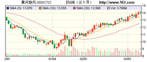 黃河旋風(fēng)：定增項目助推二次增長
