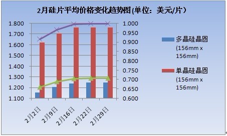 2012年2月太陽能硅片價(jià)格走勢（圖）