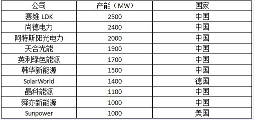 2011年全球十大光伏組件制造商生存現(xiàn)狀調查
