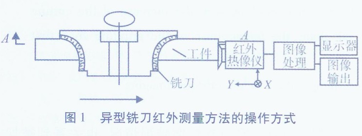 花崗石異型面高效加工磨削溫度場(chǎng)實(shí)驗(yàn)研究