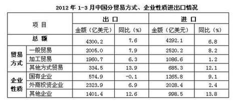 商務(wù)部：一季度民營企業(yè)對出口增量貢獻(xiàn)過半
