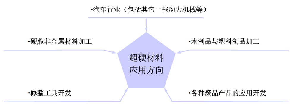 幾種超硬材料需求狀況簡(jiǎn)析