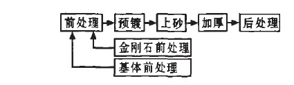 電鍍金剛石線鋸的制造工藝研究