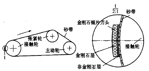 一種新型的激光焊金剛石鋸片專用砂帶磨弧機(jī)
