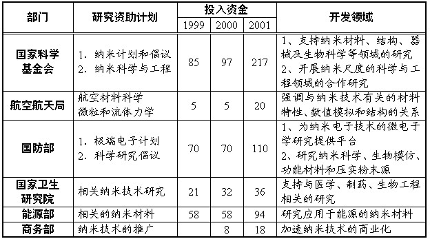 國外納米產(chǎn)業(yè)現(xiàn)狀與發(fā)展趨勢