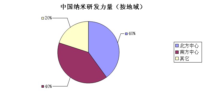 中國(guó)納米材料的研究現(xiàn)狀及其成果