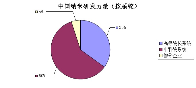 中國(guó)納米材料的研究現(xiàn)狀及其成果