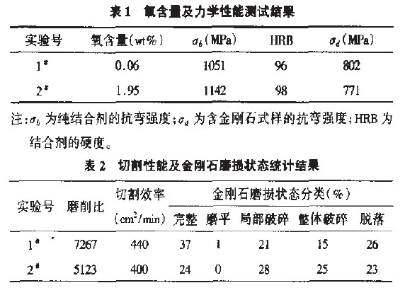 結(jié)合劑氧含量對金剛石鋸片性能的影響