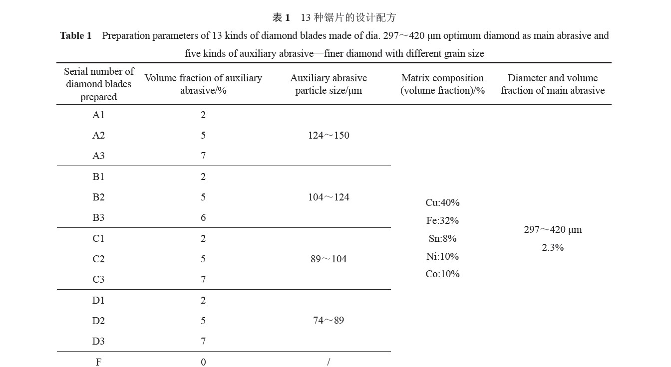 金剛石輔磨料對混凝土鋸片使用壽命和切割效率的影響
