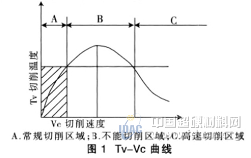 PCBN刀具高速硬態(tài)切削中的幾個問題