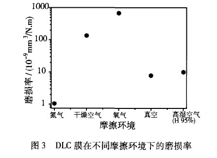 非晶碳類金剛石薄膜摩擦學(xué)特性及其應(yīng)用