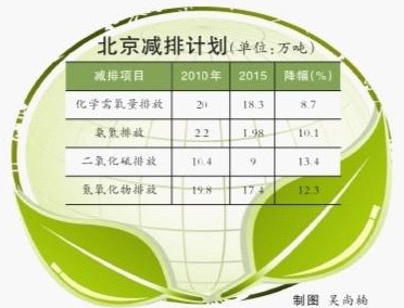 “十二五”節(jié)能減排指標分配掛鉤當地環(huán)境