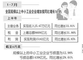 中小企業(yè)增速平穩(wěn)后的“喜與憂”