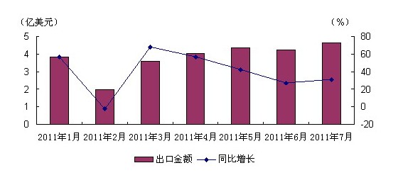 1-7月我國鋼鐵或銅制標(biāo)準(zhǔn)緊固件出口概況