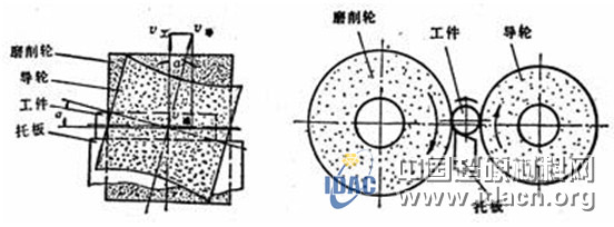 內(nèi)圓磨削與外圓磨削，無心外圓磨的工作原理